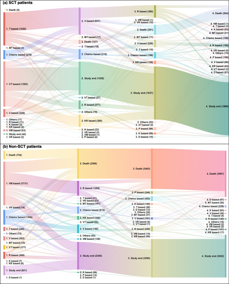 Real-world treatment patterns, outcomes, and economic costs by lines of therapy in patients with newly diagnosed multiple myeloma: a nationwide population-based cohort study in South Korea.