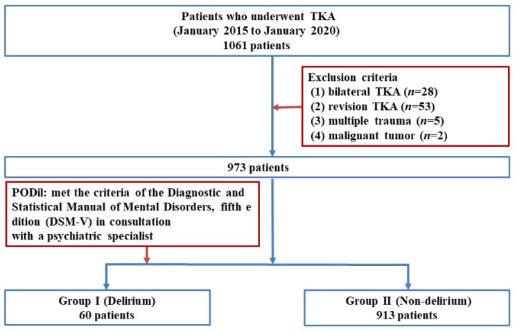 A Low Life's Simple 7 Score Is an Independent Risk Factor for Postoperative Delirium After Total Knee Arthroplasty.
