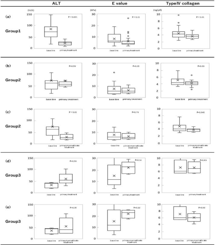 Treatment Resistant Patients with Metabolic Dysfunction-associated Steatohepatitis: Long-term Follow-up Prospective Study.
