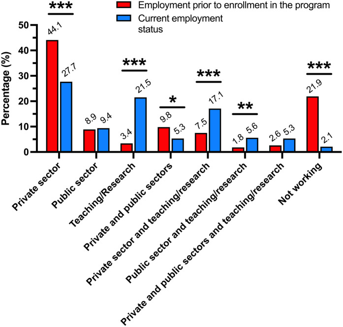 Monitoring career impact and satisfaction in a graduate program in dentistry.