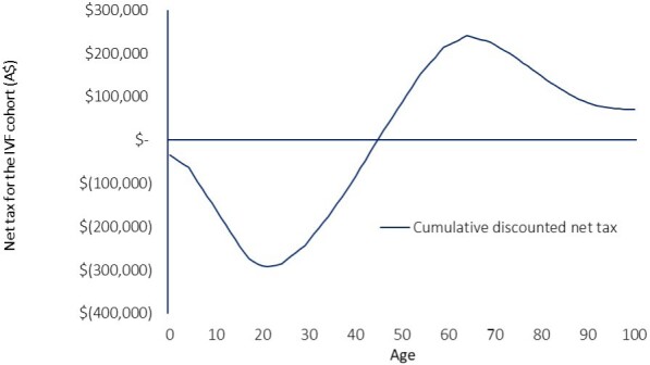 Estimating the Fiscal Value of Children Conceived from Assisted Reproduction Technology in Australia Applying a Public Economic Perspective.