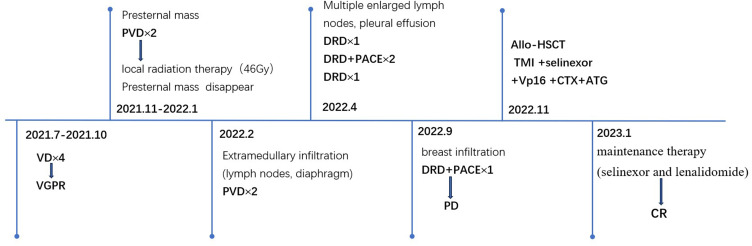Haploidentical Hematopoietic Stem Cell Transplantation for Relapsed/Refractory Extramedullary Multiple Myeloma: A Conditioning Regimen Combining Selinexor and Helical Tomotherapy-A Case Report and Literature Review.