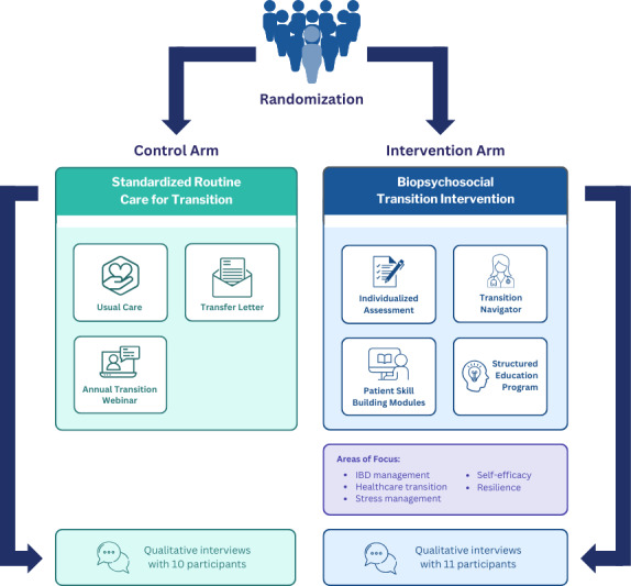 Perspectives of Adolescents and Young Adults With Inflammatory Bowel Disease on a Biopsychosocial Transition Intervention: Qualitative Interview Study.