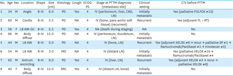 Pulmonary Tumor Thrombotic Microangiopathy Associated With Gastric Cancer: Clinical Characteristics and Outcomes.