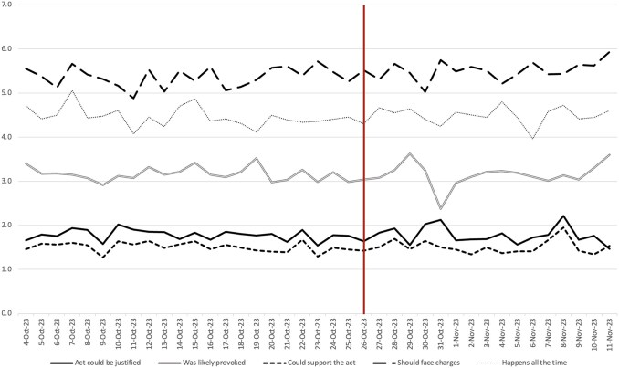 Violence Against Politicians Drives Support for Political Violence Among (Some) Voters: Evidence from a Natural Experiment.