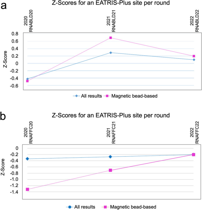 Multi-omics Quality Assessment in Personalized Medicine Through European Infrastructure for Translational Medicine (EATRIS): An Overview.