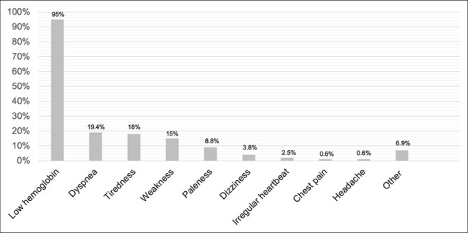 Blood Transfusions in Patients with Advanced Cancer at the End-of-Life: Are They Really Beneficial?