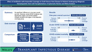 Effect of Antibiotics With Anaerobic Coverage on Graft-Versus-Host Disease in Patients Undergoing Allogeneic Hematopoietic Stem Cell Transplantation: A Systematic Review and Meta-Analysis.