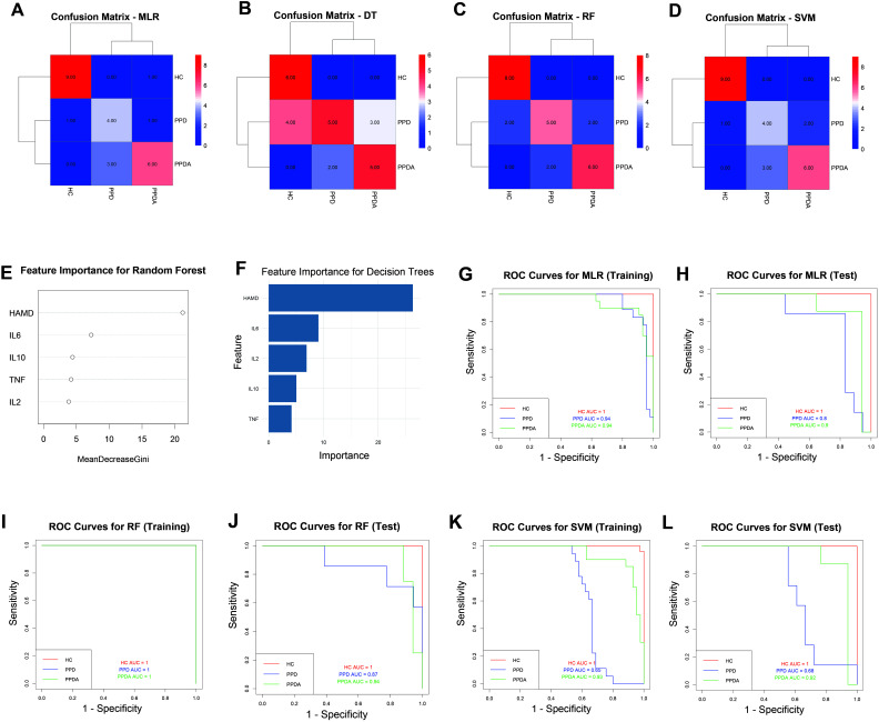 Serum Cytokines as Biomarkers for Comorbid Anxiety in Postpartum Depression: A Machine Learning Approach.