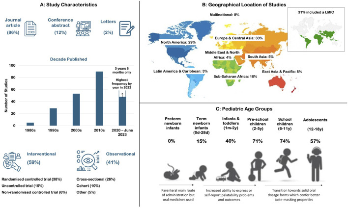 Poor-tasting pediatric medicines: Part 1. A scoping review of their impact on patient acceptability, medication adherence, and treatment outcomes.