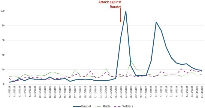 Violence Against Politicians Drives Support for Political Violence Among (Some) Voters: Evidence from a Natural Experiment.