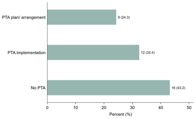 Post-trial access practices in conducted clinical trials for Malaria, Tuberculosis, and Neglected Tropical Diseases (NTDs) across Sub-Saharan African countries:  A quantitative study.