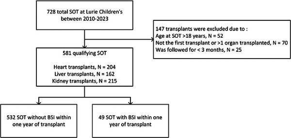 Bacteremia in Pediatric Solid Organ Transplant Recipients within 1 Year of Transplant.