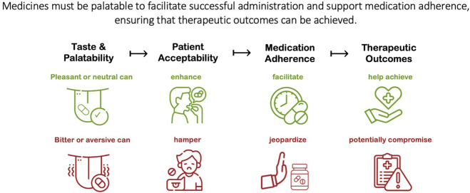 Poor-tasting pediatric medicines: Part 1. A scoping review of their impact on patient acceptability, medication adherence, and treatment outcomes.