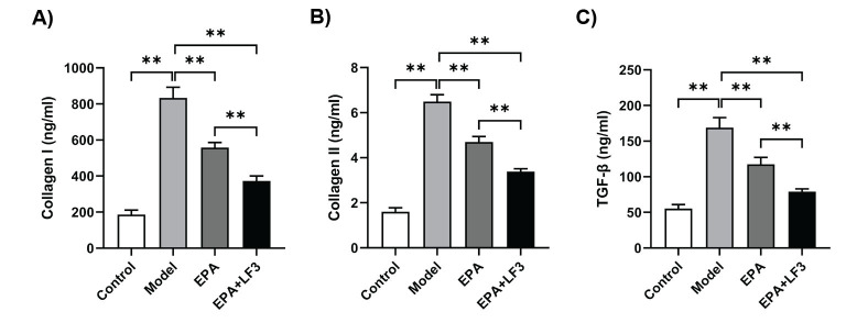 Eicosapentaenoic Acid Modulates TGF-β1/Smad3/ILK Pathway to Attenuate Renal Fibrosis: A Biotechnological Approach.
