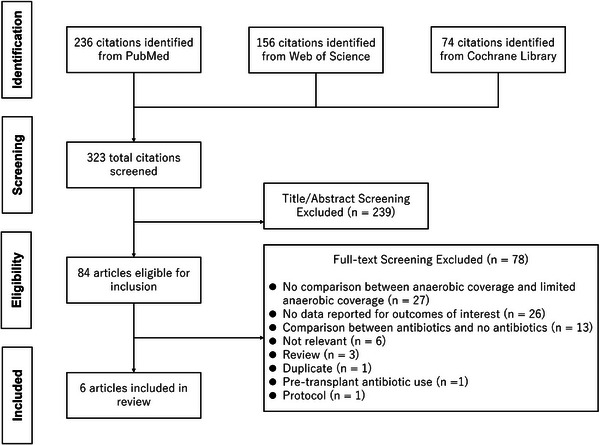 Effect of Antibiotics With Anaerobic Coverage on Graft-Versus-Host Disease in Patients Undergoing Allogeneic Hematopoietic Stem Cell Transplantation: A Systematic Review and Meta-Analysis.