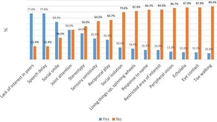 Sociodemographic and Clinical Characteristics of Children Who Lose the Autism Spectrum Disorder Diagnosis.