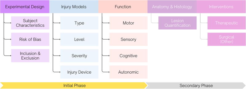 A Community Effort to Develop Common Data Elements for Pre-Clinical Spinal Cord Injury Research.