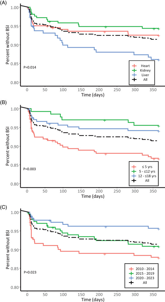 Bacteremia in Pediatric Solid Organ Transplant Recipients within 1 Year of Transplant.