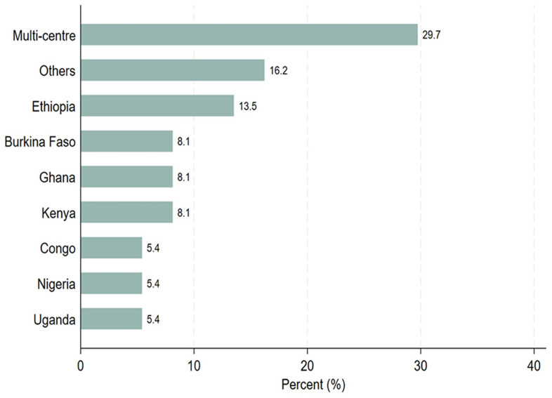 Post-trial access practices in conducted clinical trials for Malaria, Tuberculosis, and Neglected Tropical Diseases (NTDs) across Sub-Saharan African countries:  A quantitative study.