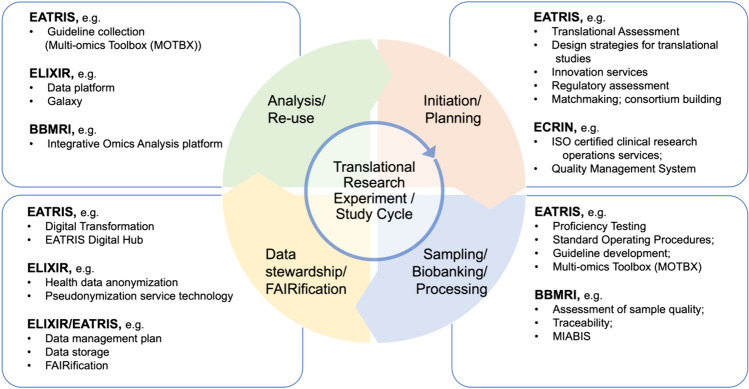 Multi-omics Quality Assessment in Personalized Medicine Through European Infrastructure for Translational Medicine (EATRIS): An Overview.