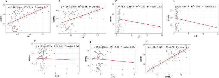 Serum Cytokines as Biomarkers for Comorbid Anxiety in Postpartum Depression: A Machine Learning Approach.