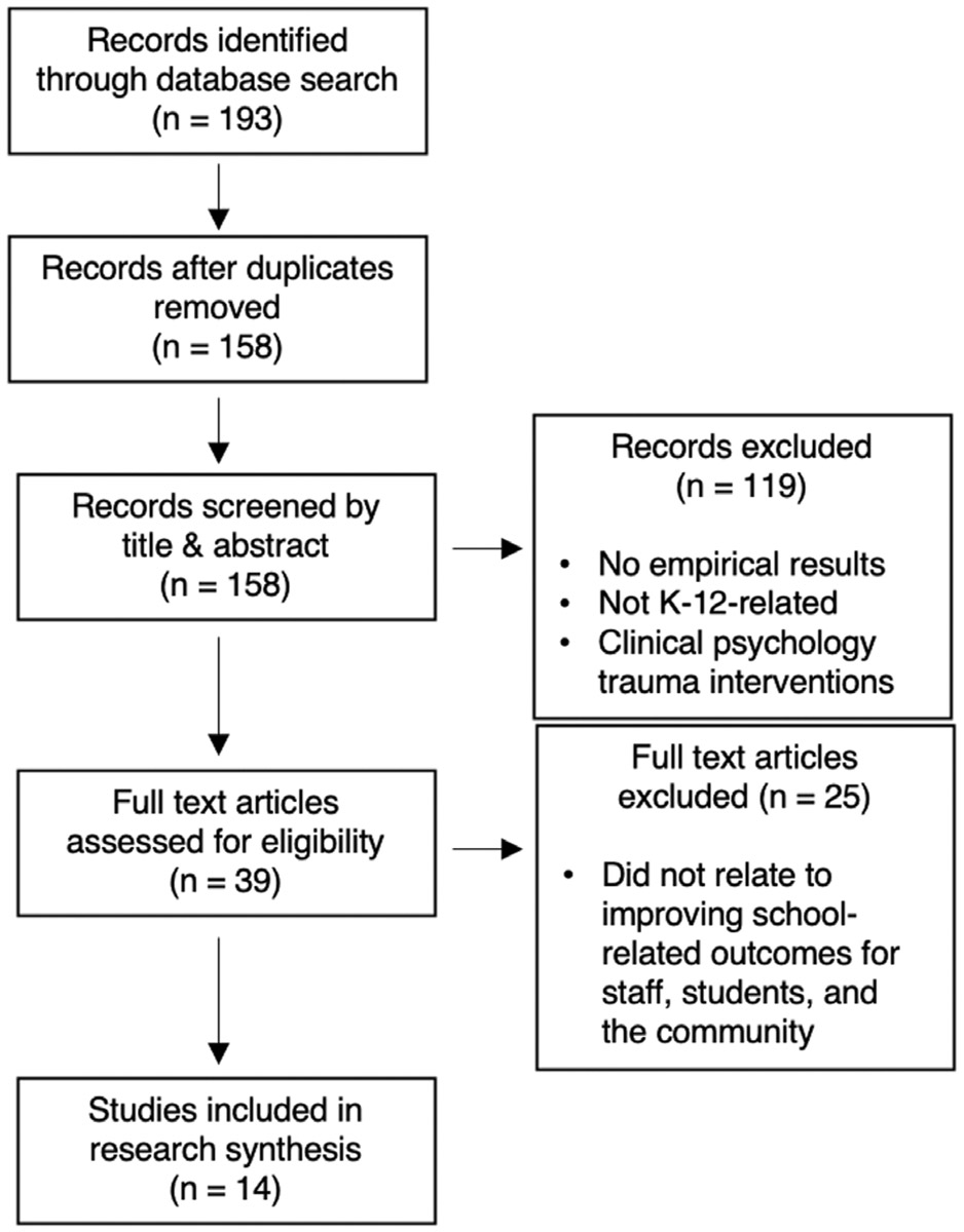 A critical review of empirical support for trauma-informed approaches in schools and a call for conceptual, empirical and practice integration.