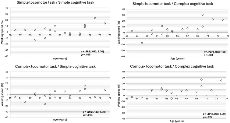 Age-Related Effects on Cognitive-Locomotor Dual-Task Abilities in Activities Representative of Daily Life Among Young Seniors.