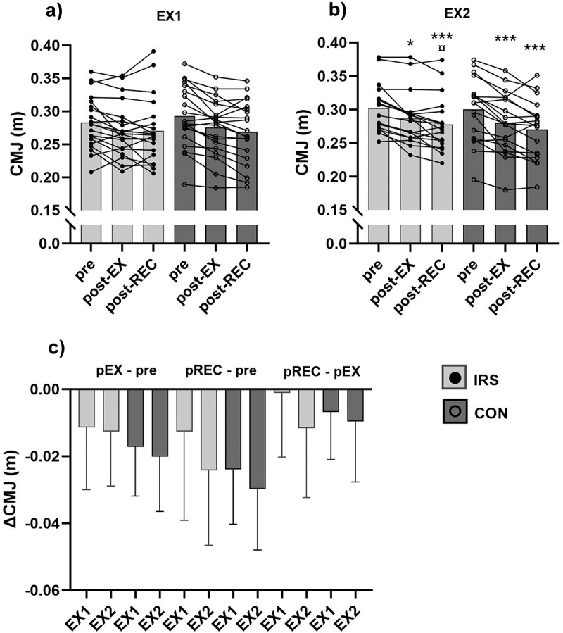 Salivary cortisol response to post-exercise infrared sauna declines over time.