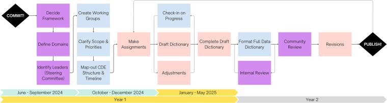 A Community Effort to Develop Common Data Elements for Pre-Clinical Spinal Cord Injury Research.