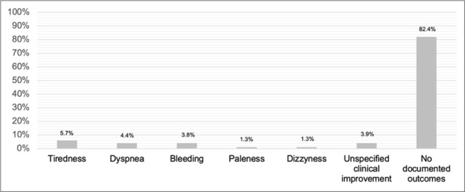Blood Transfusions in Patients with Advanced Cancer at the End-of-Life: Are They Really Beneficial?