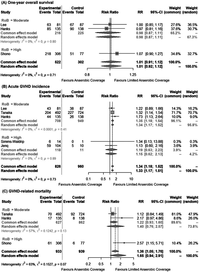 Effect of Antibiotics With Anaerobic Coverage on Graft-Versus-Host Disease in Patients Undergoing Allogeneic Hematopoietic Stem Cell Transplantation: A Systematic Review and Meta-Analysis.
