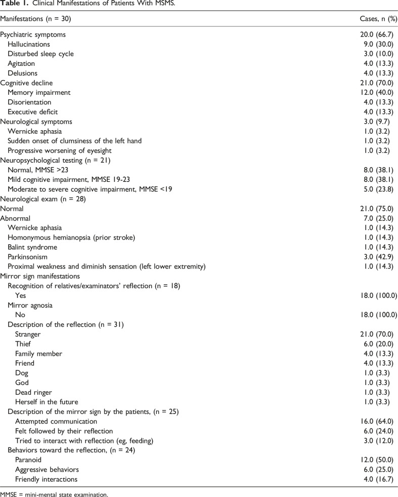 Mirrored Self-Misidentification Syndrome: A Systematic Review of Cases.