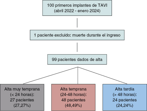Early discharge following transcatheter aortic valve implantation: a feasible goal during the learning curve?