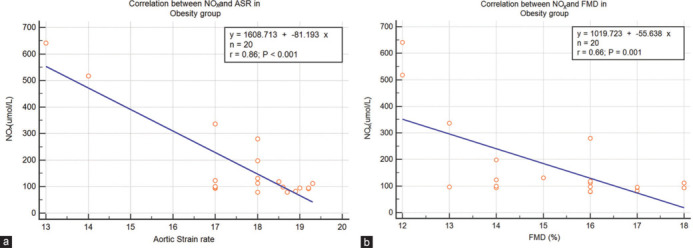 Nitric Oxide Resistance Linked to Vascular and Myocardial Dysfunction in Insulin Resistant Obese Children: A Novel Aortic Strain Study.