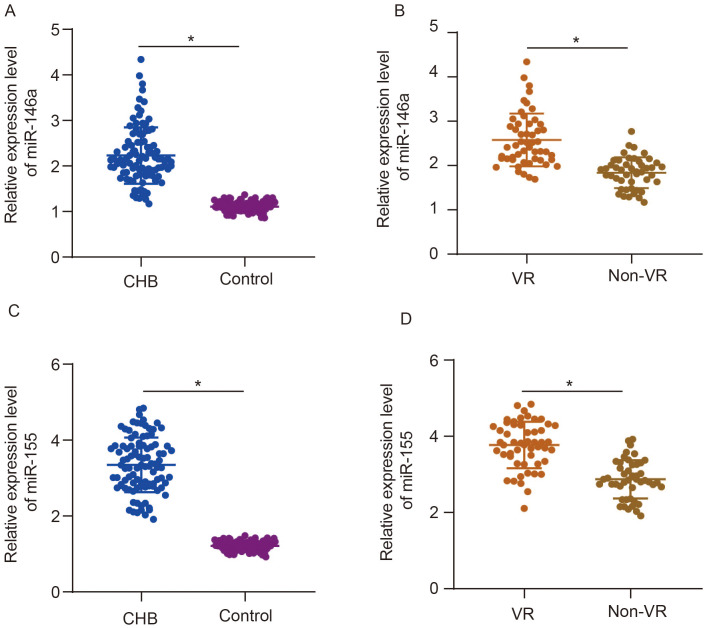 Serum miR-146a and miR-155 as Predictors of Virological Control After Entecavir Withdrawal in HBeAg-Positive Chronic Hepatitis B Patients.