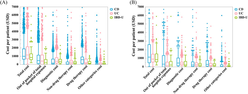Epidemiology and the cost burden of hospitalized pediatric-onset inflammatory bowel disease in China: A national database study.