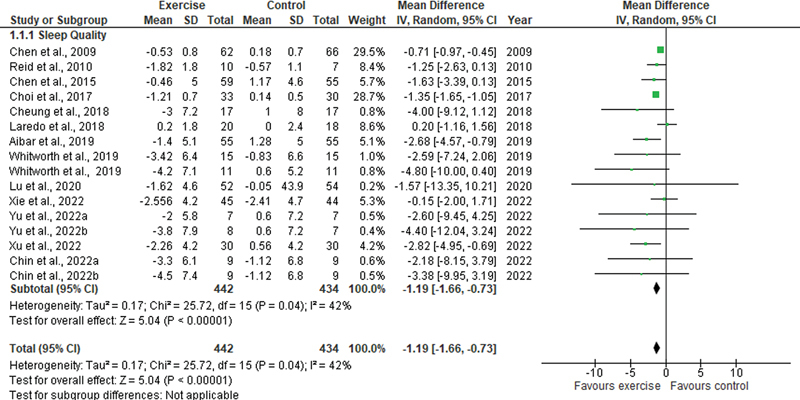 Effect of Physical Exercise on Sleep Quality and Depressive Symptoms in Adults: A Systematic Review and Meta-Analysis.