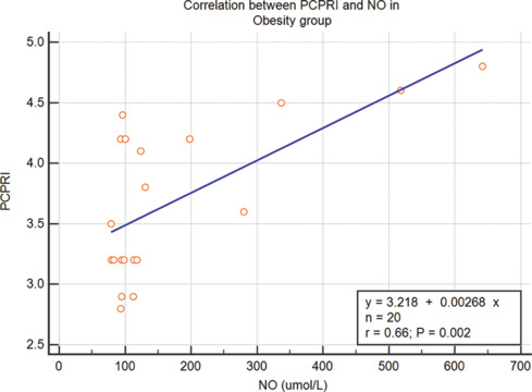 Nitric Oxide Resistance Linked to Vascular and Myocardial Dysfunction in Insulin Resistant Obese Children: A Novel Aortic Strain Study.