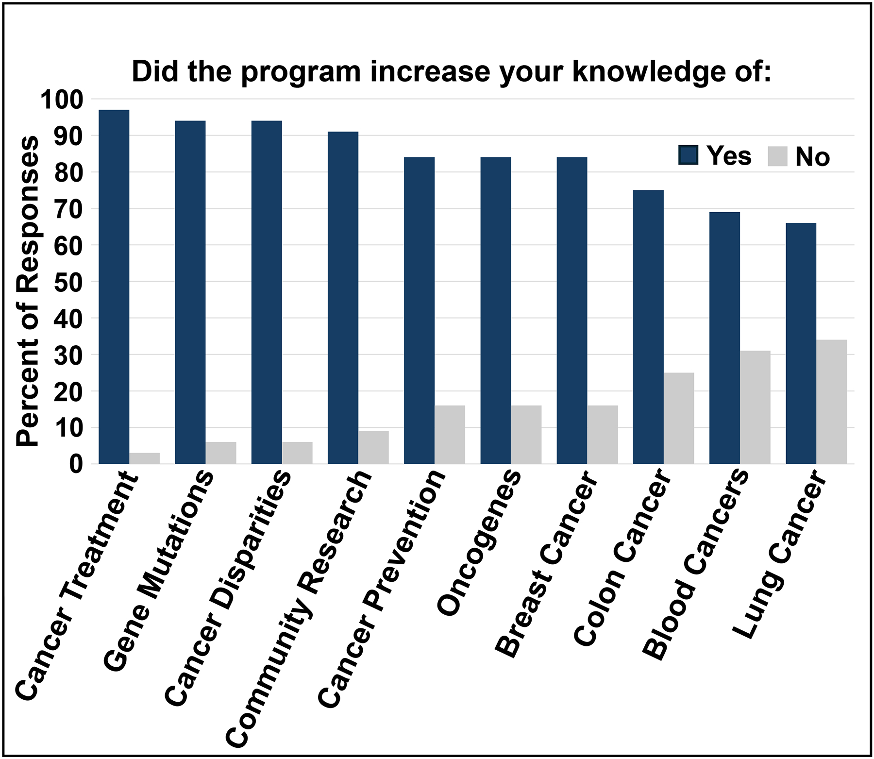 Saying YES to Careers in Cancer Research: A Collaborative Model for Evaluating and Improving a Cancer Education and Research Program.