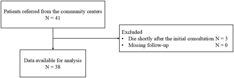 The extent and improvement of patient complexity in referrals to hospital family physicians from community healthcare-related centers in Japan: a retrospective cohort study.