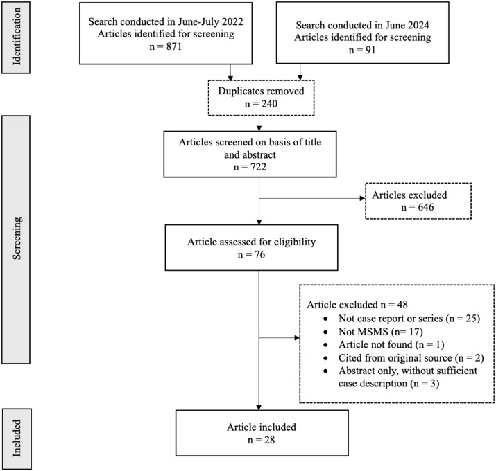 Mirrored Self-Misidentification Syndrome: A Systematic Review of Cases.