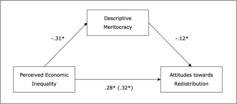 From Perceived Economic Inequality to Support for Redistribution: The Role of Meritocracy Perception.