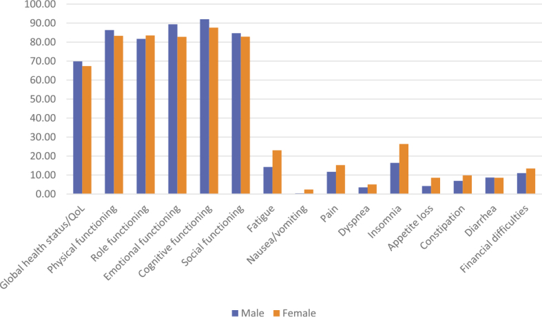 Gender impact on quality of life in colorectal cancer survivors.