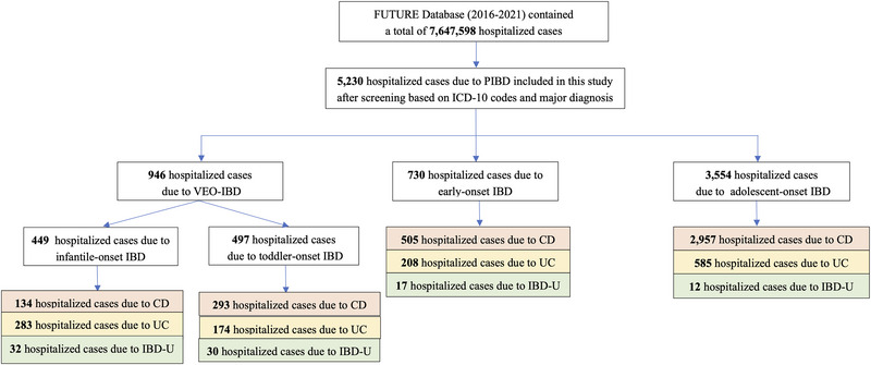Epidemiology and the cost burden of hospitalized pediatric-onset inflammatory bowel disease in China: A national database study.