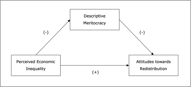 From Perceived Economic Inequality to Support for Redistribution: The Role of Meritocracy Perception.