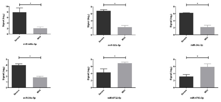 miRNA-target gene network analysis in siblings with cystic fibrosis and phenotypic variability.