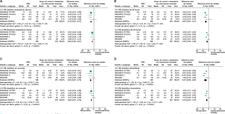 Efficacy of ultrasound renal denervation reducing blood pressure: a systematic review and meta-analysis.