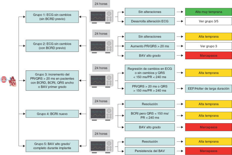 Early discharge following transcatheter aortic valve implantation: a feasible goal during the learning curve?