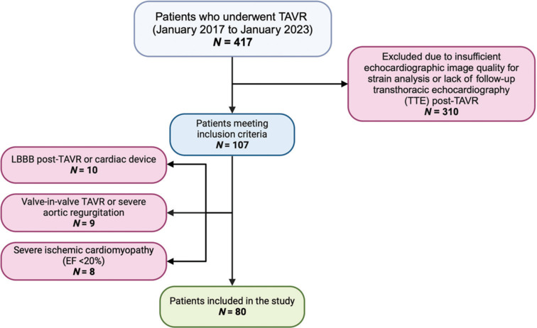 Assessment of Left Ventricular Global Longitudinal Strain Improvement Following Transcatheter Aortic Valve Replacement.